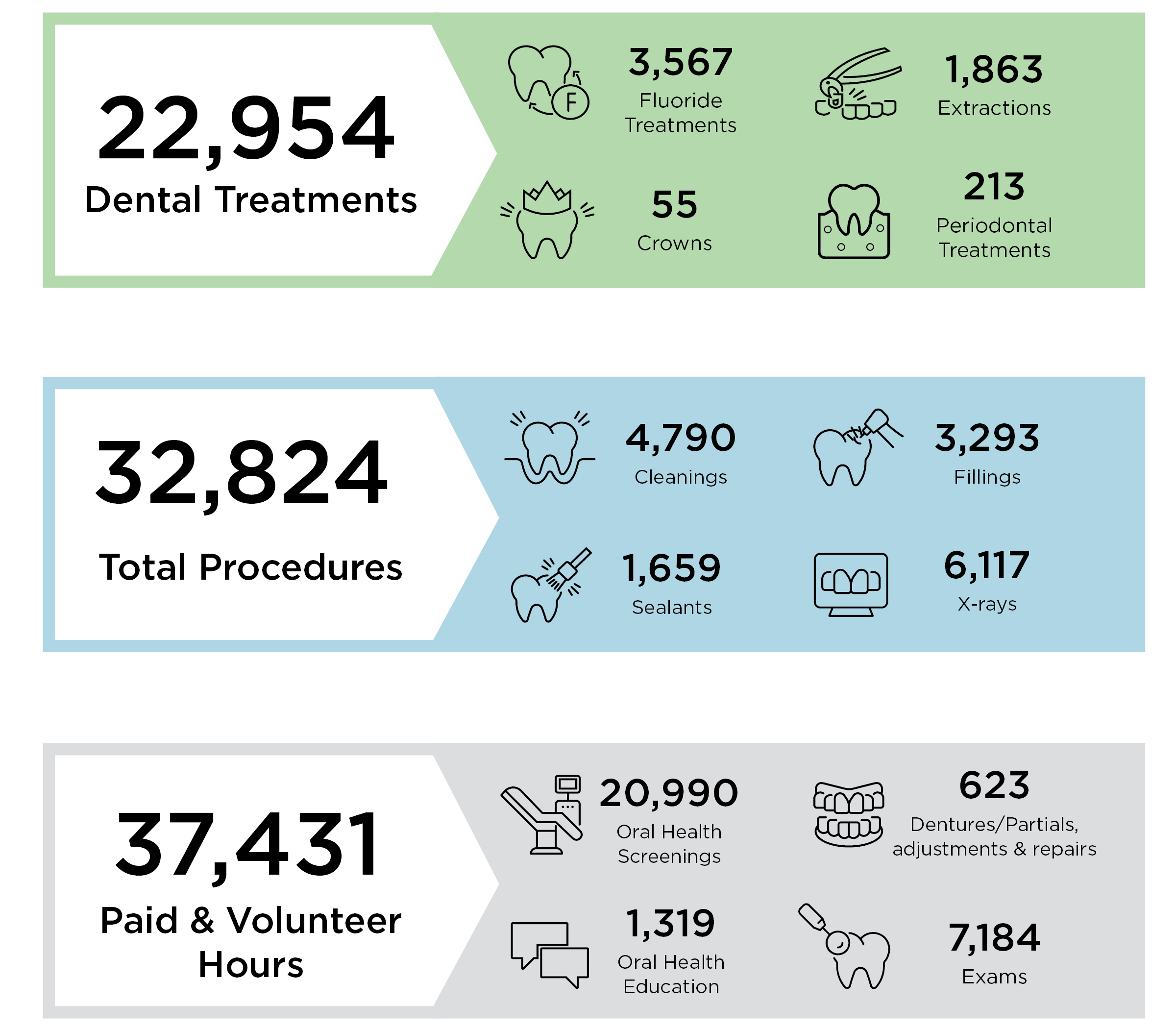 2022 Impact Report Dental Treatment Stats.png