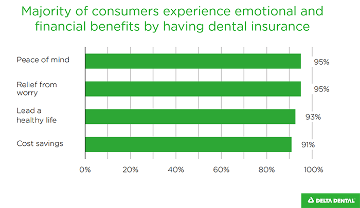 value of dental insurance